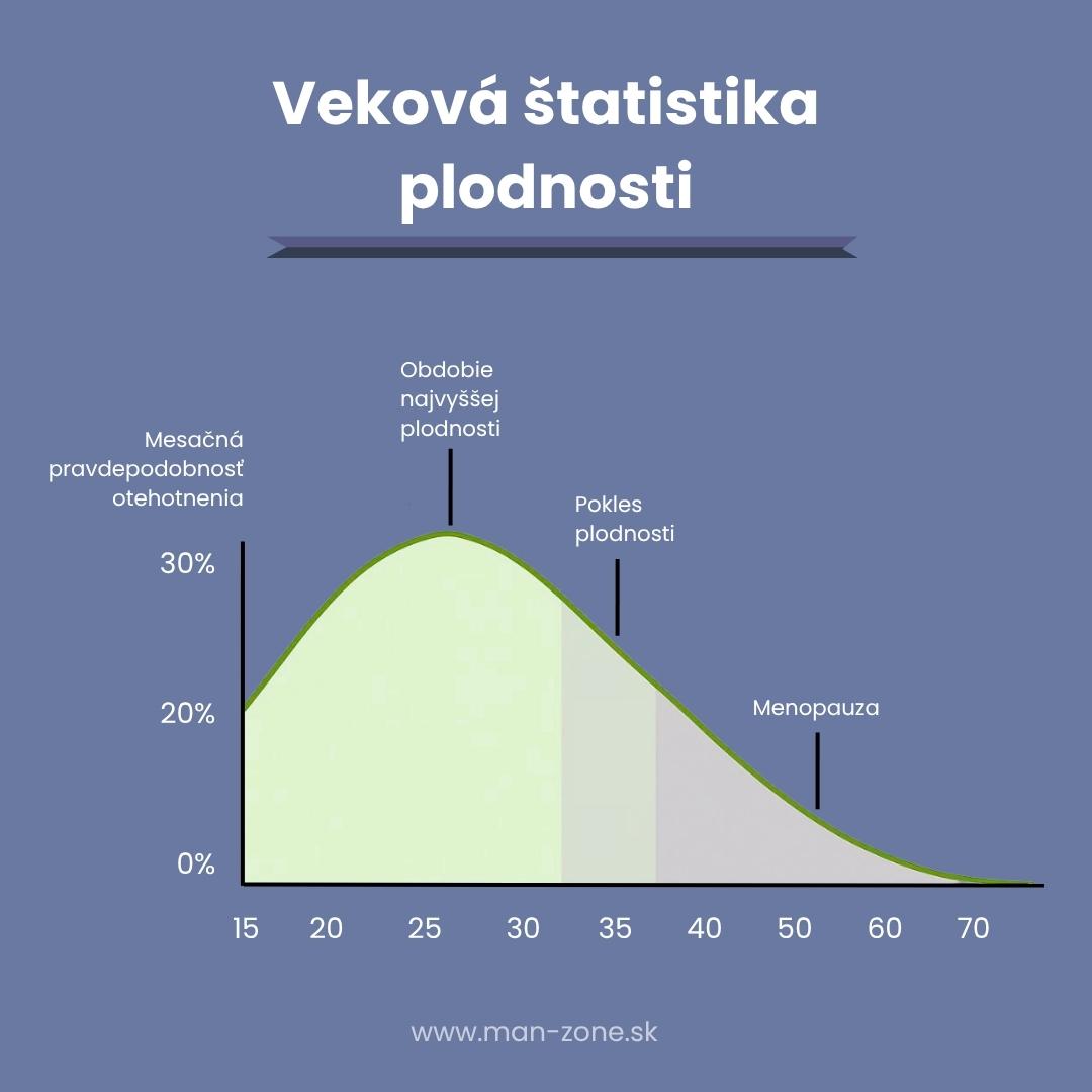 graf-vekova-statistika-plodnosti-od-15-do-70-rokov