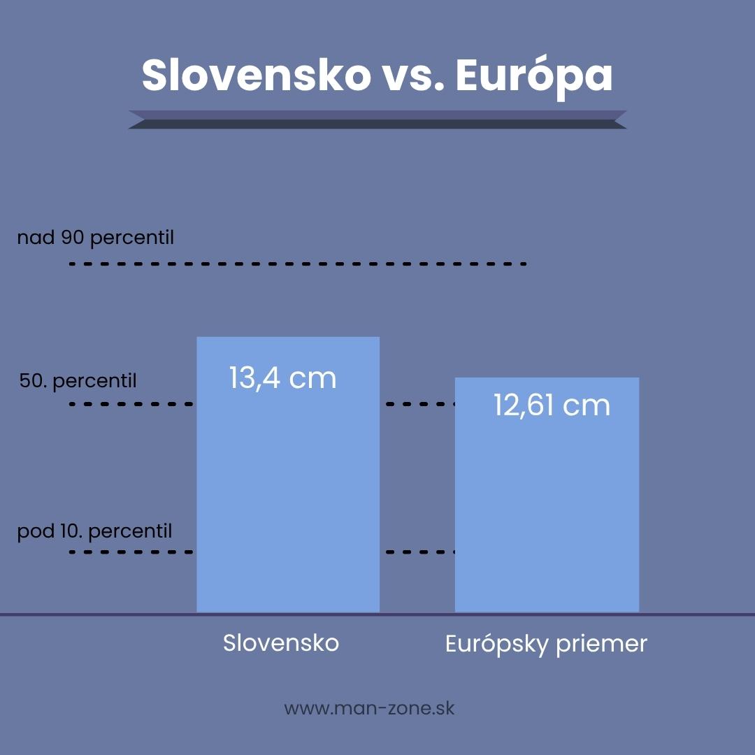 stlpcovy-graf-ktorý-porovnava-priemernu-dlzku-penisu-na-slovensku-a-v-europe-s-percentilovym-rozsahom