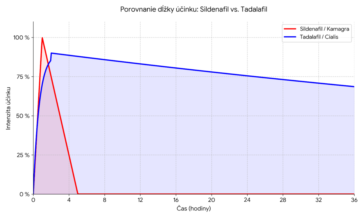 graf-porovnanie-dlzky-ucinku-sildenafilu-a-tadalafilu-v-case