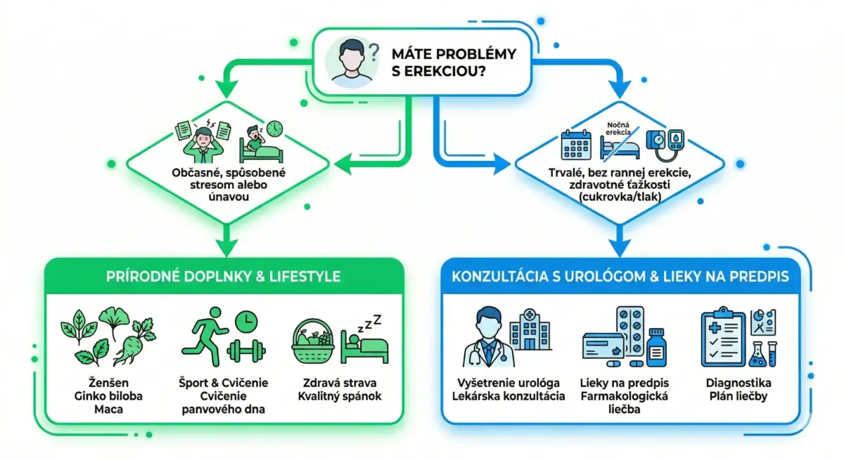 rozhodovaci-diagram-pre-vyber-liečby-erektilnej-dysfunkcie