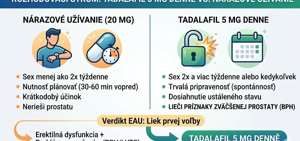 Tadalafil 5 mg denne vs. nárazové užívanie: Všetko, čo potrebujete vedieť pre návrat k spontánnosti Infografika porovnávajúca výhody a nevýhody nárazového užívania liekov na ED a kontinuálneho režimu tadalafil 5 mg denne.