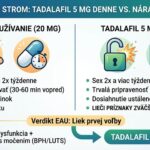 Infografika porovnávajúca výhody a nevýhody nárazového užívania liekov na ED a kontinuálneho režimu tadalafil 5 mg denne.