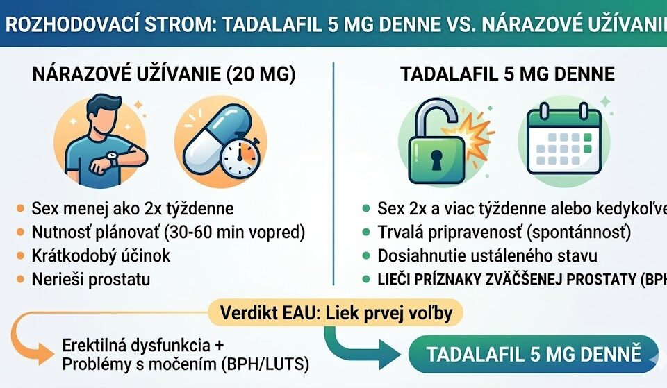 Infografika porovnávajúca výhody a nevýhody nárazového užívania liekov na ED a kontinuálneho režimu tadalafil 5 mg denne.
