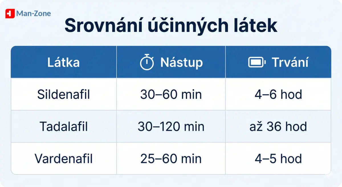 porovnanie-ucinkov-sildenafil-tadalafil-vardenafil